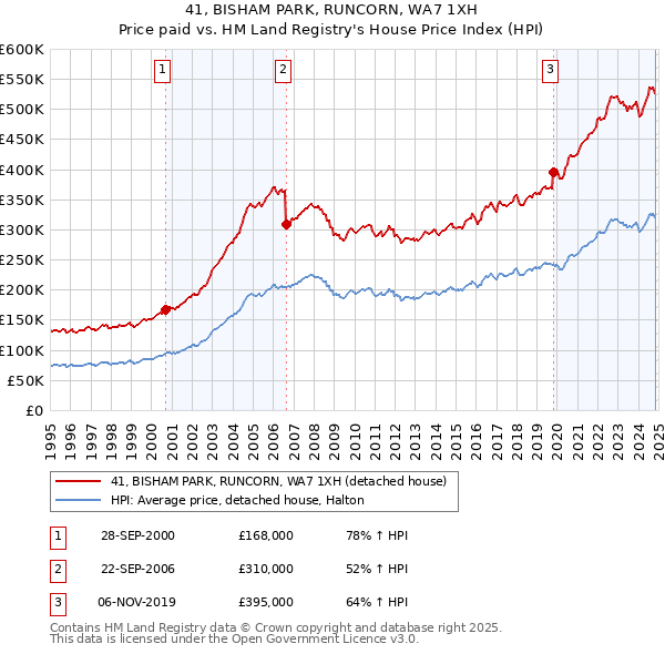 41, BISHAM PARK, RUNCORN, WA7 1XH: Price paid vs HM Land Registry's House Price Index