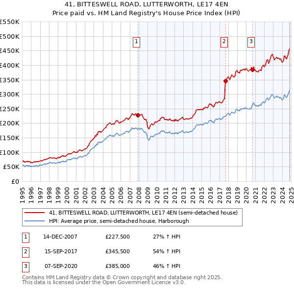 41, BITTESWELL ROAD, LUTTERWORTH, LE17 4EN: Price paid vs HM Land Registry's House Price Index