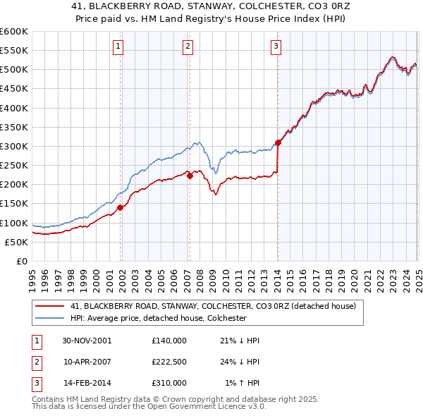 41, BLACKBERRY ROAD, STANWAY, COLCHESTER, CO3 0RZ: Price paid vs HM Land Registry's House Price Index