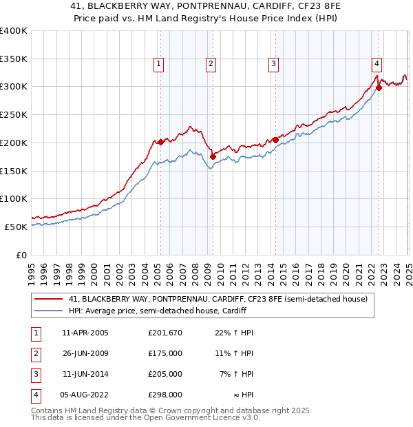 41, BLACKBERRY WAY, PONTPRENNAU, CARDIFF, CF23 8FE: Price paid vs HM Land Registry's House Price Index