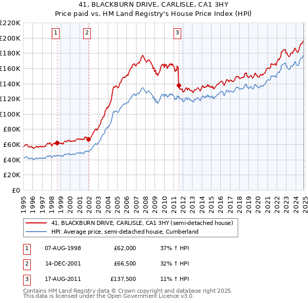 41, BLACKBURN DRIVE, CARLISLE, CA1 3HY: Price paid vs HM Land Registry's House Price Index