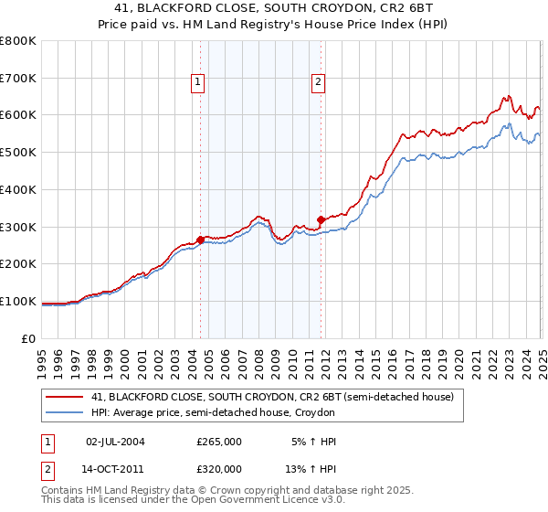 41, BLACKFORD CLOSE, SOUTH CROYDON, CR2 6BT: Price paid vs HM Land Registry's House Price Index