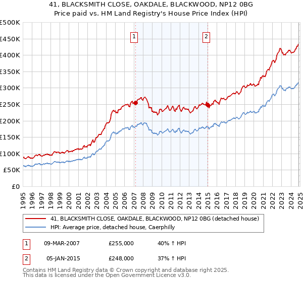 41, BLACKSMITH CLOSE, OAKDALE, BLACKWOOD, NP12 0BG: Price paid vs HM Land Registry's House Price Index