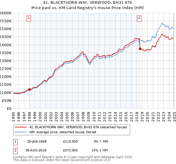 41, BLACKTHORN WAY, VERWOOD, BH31 6TA: Price paid vs HM Land Registry's House Price Index