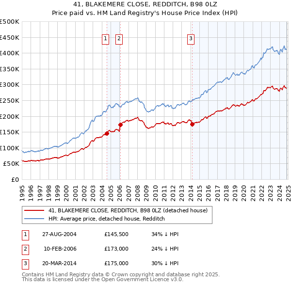 41, BLAKEMERE CLOSE, REDDITCH, B98 0LZ: Price paid vs HM Land Registry's House Price Index