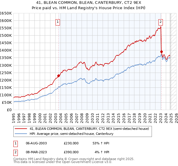 41, BLEAN COMMON, BLEAN, CANTERBURY, CT2 9EX: Price paid vs HM Land Registry's House Price Index