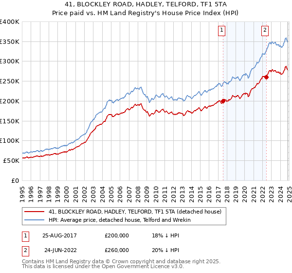 41, BLOCKLEY ROAD, HADLEY, TELFORD, TF1 5TA: Price paid vs HM Land Registry's House Price Index