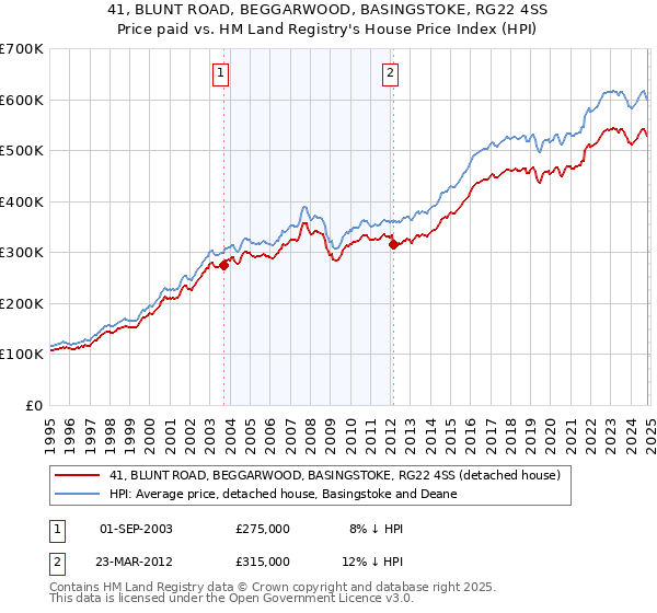 41, BLUNT ROAD, BEGGARWOOD, BASINGSTOKE, RG22 4SS: Price paid vs HM Land Registry's House Price Index