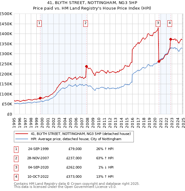 41, BLYTH STREET, NOTTINGHAM, NG3 5HP: Price paid vs HM Land Registry's House Price Index