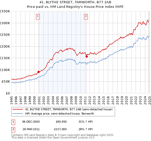 41, BLYTHE STREET, TAMWORTH, B77 2AB: Price paid vs HM Land Registry's House Price Index