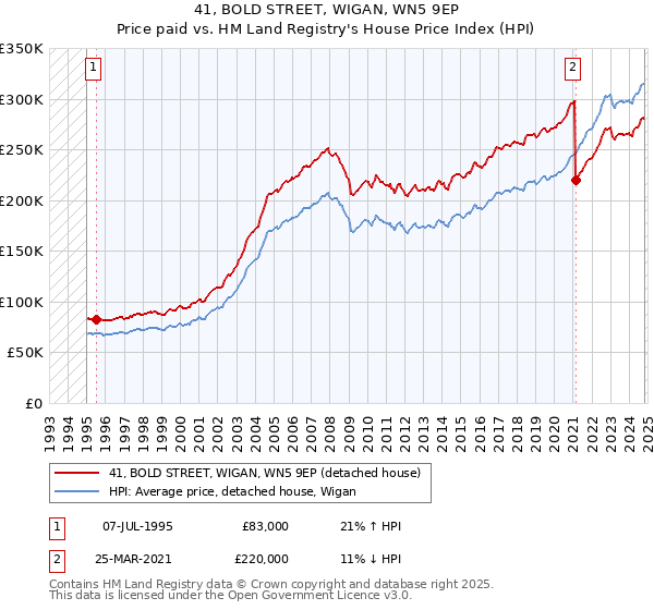 41, BOLD STREET, WIGAN, WN5 9EP: Price paid vs HM Land Registry's House Price Index