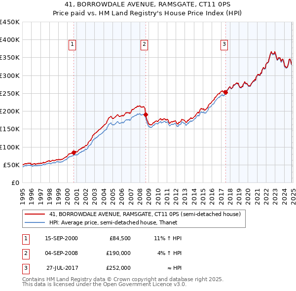 41, BORROWDALE AVENUE, RAMSGATE, CT11 0PS: Price paid vs HM Land Registry's House Price Index