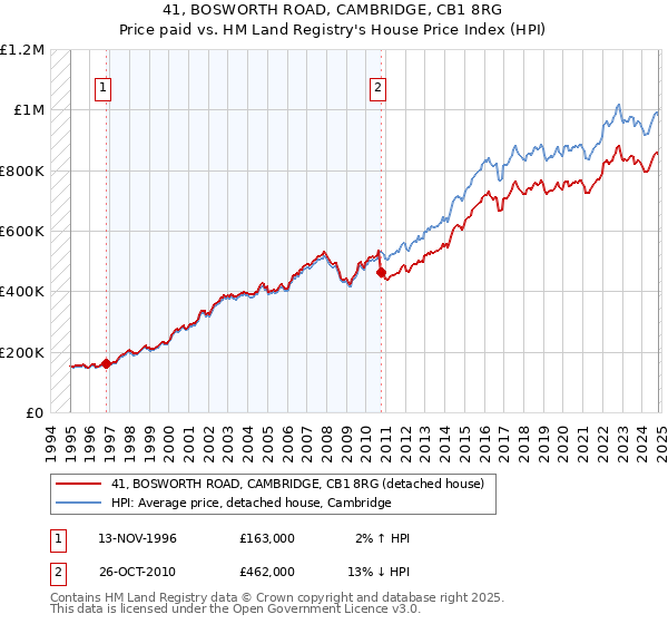 41, BOSWORTH ROAD, CAMBRIDGE, CB1 8RG: Price paid vs HM Land Registry's House Price Index