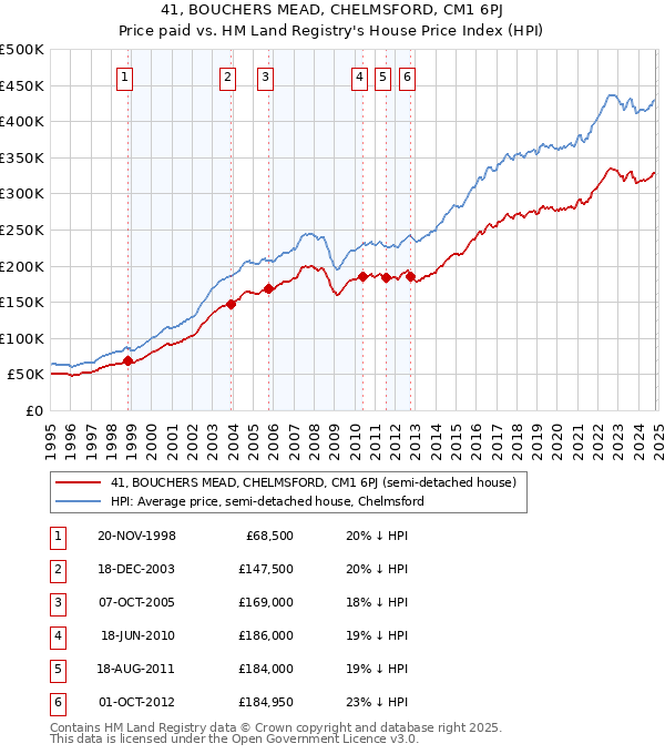 41, BOUCHERS MEAD, CHELMSFORD, CM1 6PJ: Price paid vs HM Land Registry's House Price Index