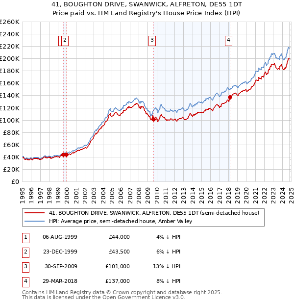 41, BOUGHTON DRIVE, SWANWICK, ALFRETON, DE55 1DT: Price paid vs HM Land Registry's House Price Index