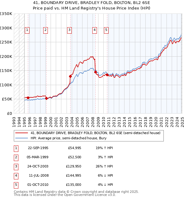 41, BOUNDARY DRIVE, BRADLEY FOLD, BOLTON, BL2 6SE: Price paid vs HM Land Registry's House Price Index