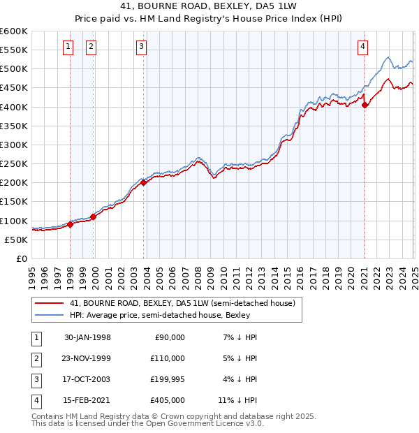 41, BOURNE ROAD, BEXLEY, DA5 1LW: Price paid vs HM Land Registry's House Price Index