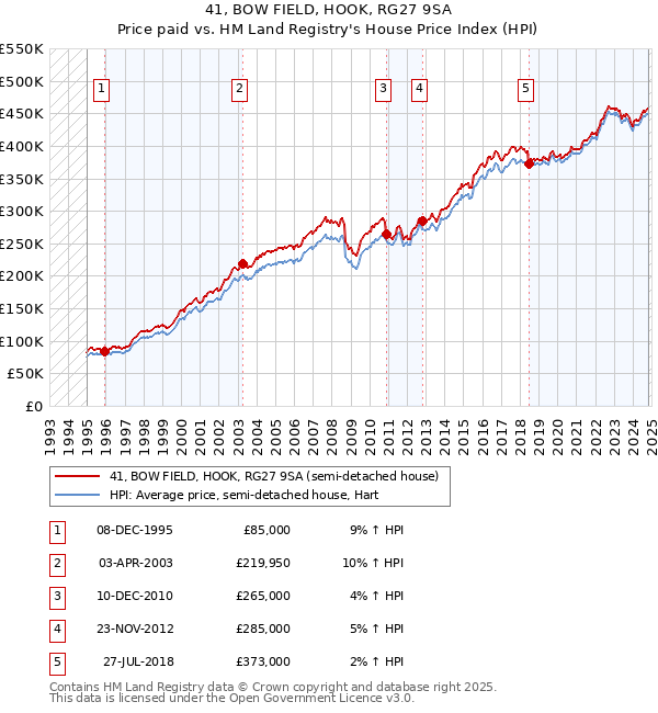 41, BOW FIELD, HOOK, RG27 9SA: Price paid vs HM Land Registry's House Price Index