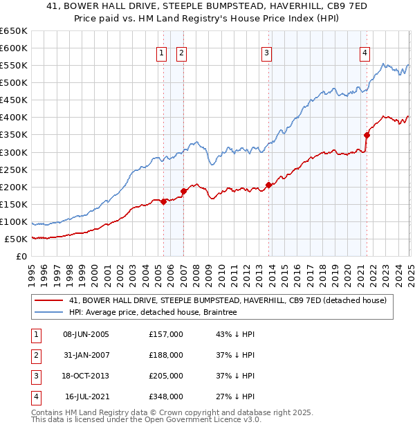 41, BOWER HALL DRIVE, STEEPLE BUMPSTEAD, HAVERHILL, CB9 7ED: Price paid vs HM Land Registry's House Price Index