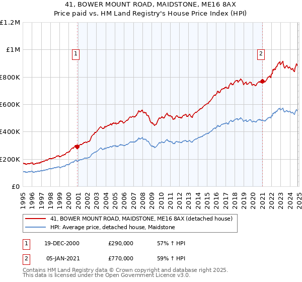 41, BOWER MOUNT ROAD, MAIDSTONE, ME16 8AX: Price paid vs HM Land Registry's House Price Index