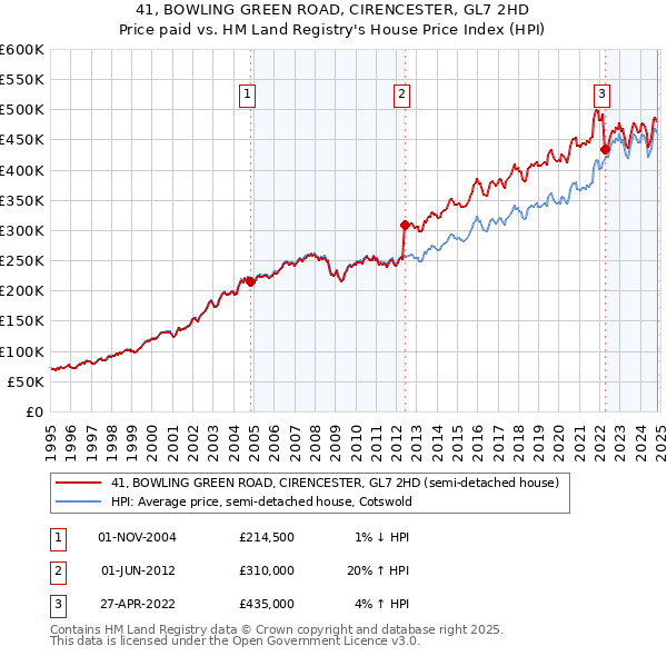 41, BOWLING GREEN ROAD, CIRENCESTER, GL7 2HD: Price paid vs HM Land Registry's House Price Index