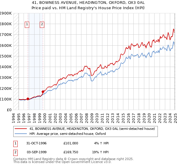 41, BOWNESS AVENUE, HEADINGTON, OXFORD, OX3 0AL: Price paid vs HM Land Registry's House Price Index