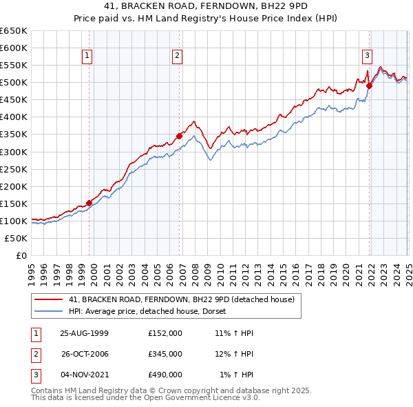 41, BRACKEN ROAD, FERNDOWN, BH22 9PD: Price paid vs HM Land Registry's House Price Index