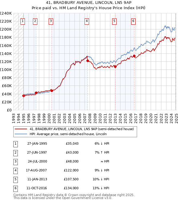 41, BRADBURY AVENUE, LINCOLN, LN5 9AP: Price paid vs HM Land Registry's House Price Index