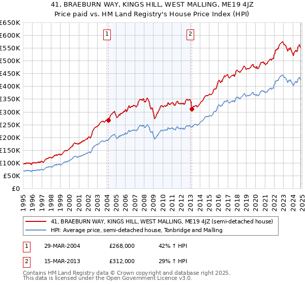 41, BRAEBURN WAY, KINGS HILL, WEST MALLING, ME19 4JZ: Price paid vs HM Land Registry's House Price Index