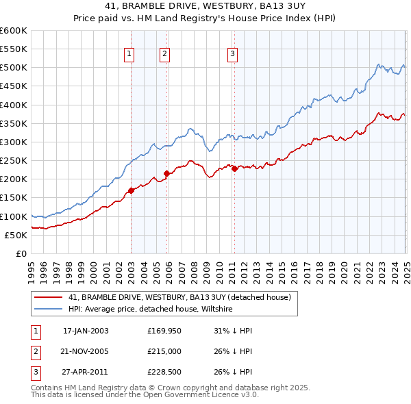 41, BRAMBLE DRIVE, WESTBURY, BA13 3UY: Price paid vs HM Land Registry's House Price Index