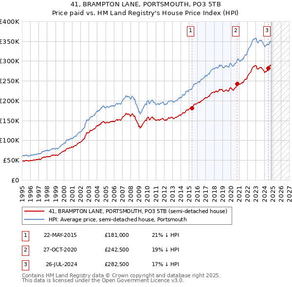 41, BRAMPTON LANE, PORTSMOUTH, PO3 5TB: Price paid vs HM Land Registry's House Price Index