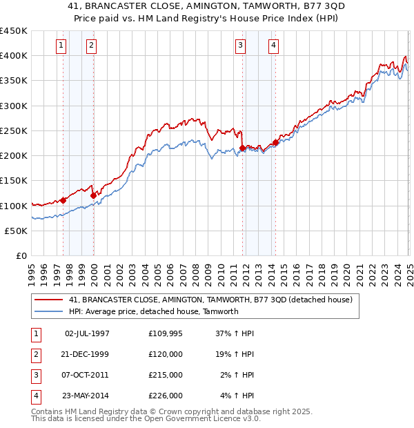 41, BRANCASTER CLOSE, AMINGTON, TAMWORTH, B77 3QD: Price paid vs HM Land Registry's House Price Index