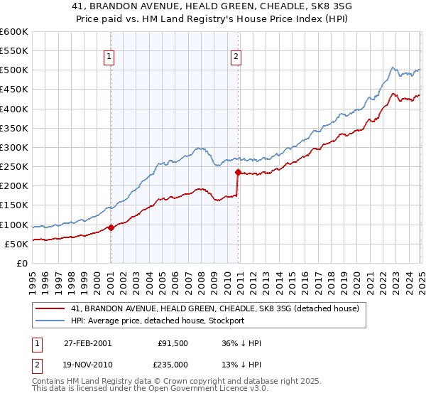 41, BRANDON AVENUE, HEALD GREEN, CHEADLE, SK8 3SG: Price paid vs HM Land Registry's House Price Index