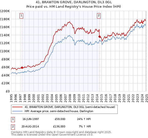 41, BRAWTON GROVE, DARLINGTON, DL3 0GL: Price paid vs HM Land Registry's House Price Index