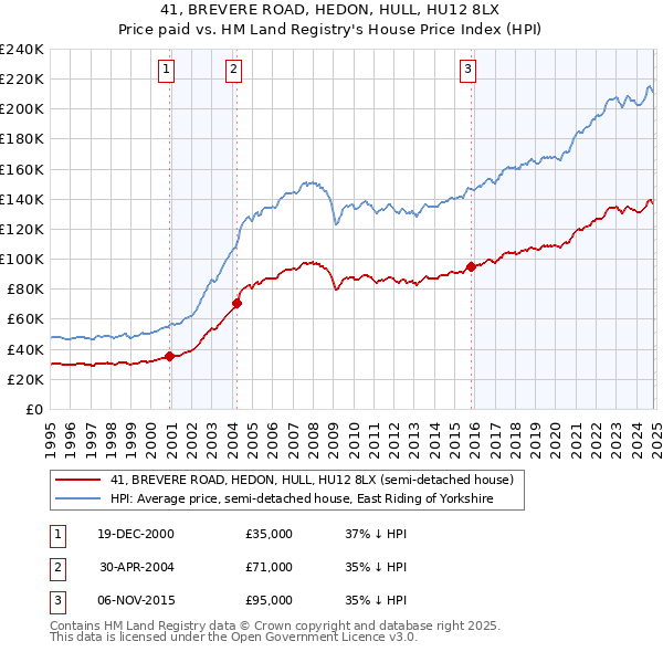 41, BREVERE ROAD, HEDON, HULL, HU12 8LX: Price paid vs HM Land Registry's House Price Index