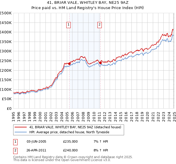 41, BRIAR VALE, WHITLEY BAY, NE25 9AZ: Price paid vs HM Land Registry's House Price Index