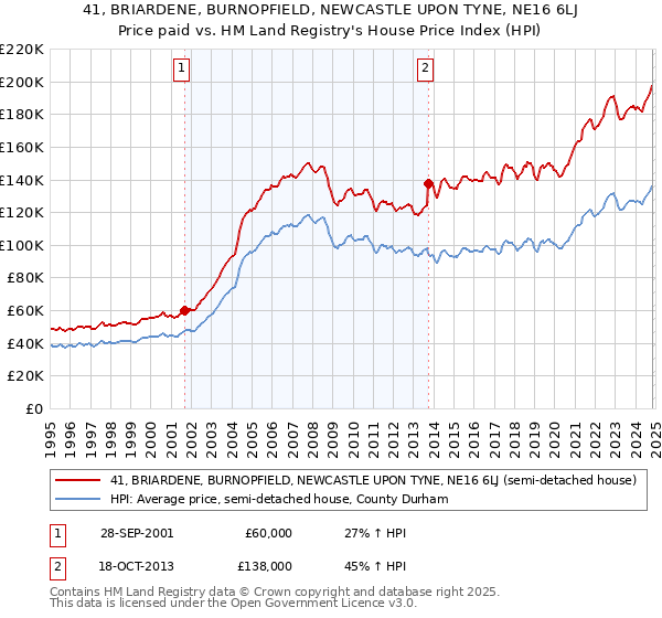 41, BRIARDENE, BURNOPFIELD, NEWCASTLE UPON TYNE, NE16 6LJ: Price paid vs HM Land Registry's House Price Index