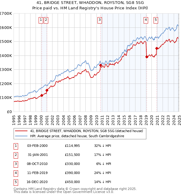 41, BRIDGE STREET, WHADDON, ROYSTON, SG8 5SG: Price paid vs HM Land Registry's House Price Index