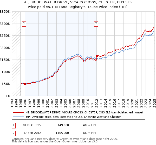 41, BRIDGEWATER DRIVE, VICARS CROSS, CHESTER, CH3 5LS: Price paid vs HM Land Registry's House Price Index