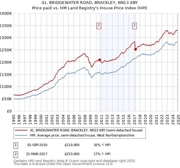 41, BRIDGEWATER ROAD, BRACKLEY, NN13 6BY: Price paid vs HM Land Registry's House Price Index