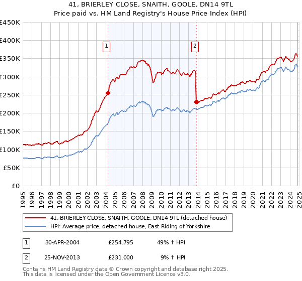 41, BRIERLEY CLOSE, SNAITH, GOOLE, DN14 9TL: Price paid vs HM Land Registry's House Price Index