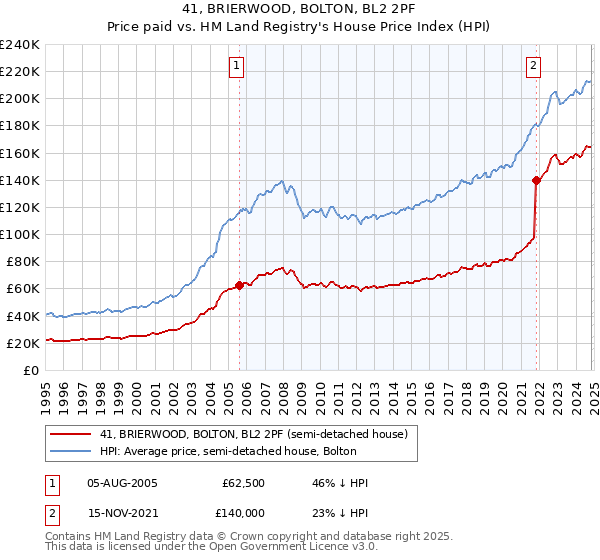 41, BRIERWOOD, BOLTON, BL2 2PF: Price paid vs HM Land Registry's House Price Index