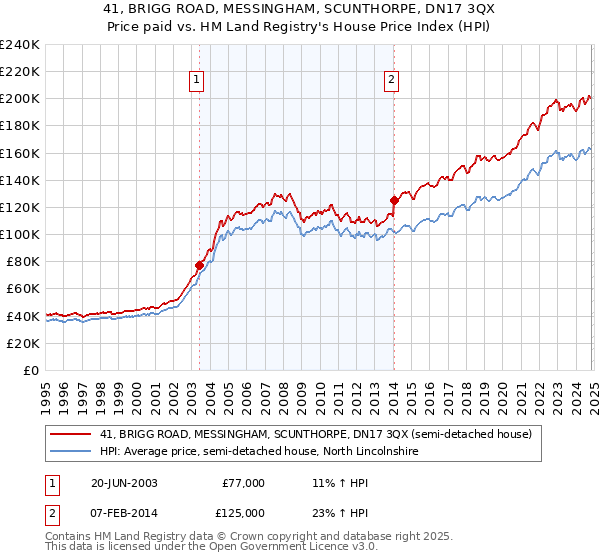 41, BRIGG ROAD, MESSINGHAM, SCUNTHORPE, DN17 3QX: Price paid vs HM Land Registry's House Price Index