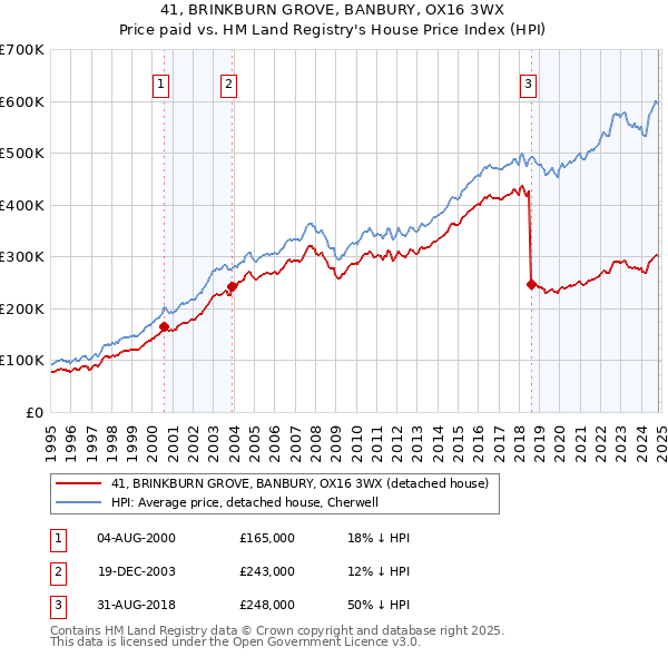 41, BRINKBURN GROVE, BANBURY, OX16 3WX: Price paid vs HM Land Registry's House Price Index