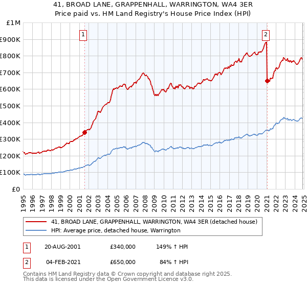 41, BROAD LANE, GRAPPENHALL, WARRINGTON, WA4 3ER: Price paid vs HM Land Registry's House Price Index