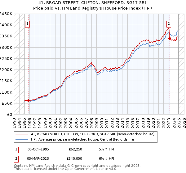 41, BROAD STREET, CLIFTON, SHEFFORD, SG17 5RL: Price paid vs HM Land Registry's House Price Index