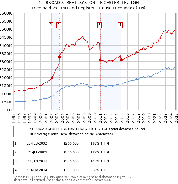 41, BROAD STREET, SYSTON, LEICESTER, LE7 1GH: Price paid vs HM Land Registry's House Price Index