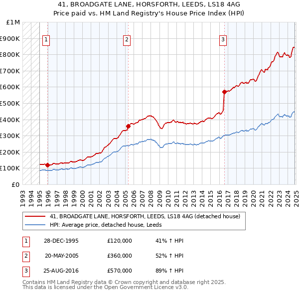 41, BROADGATE LANE, HORSFORTH, LEEDS, LS18 4AG: Price paid vs HM Land Registry's House Price Index