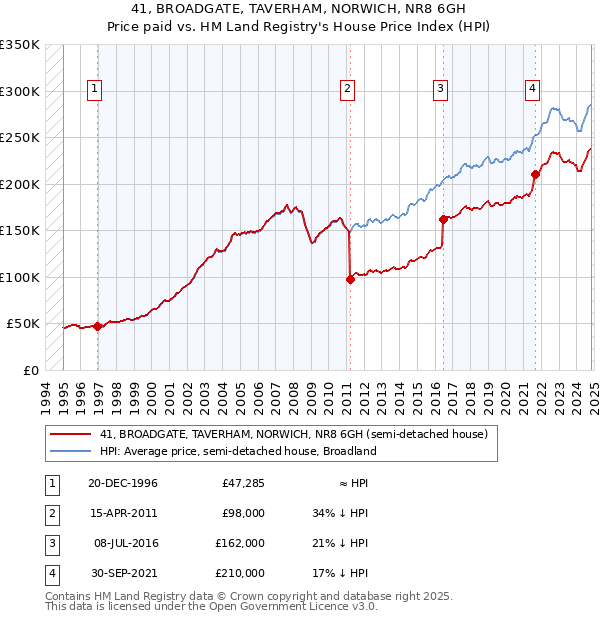 41, BROADGATE, TAVERHAM, NORWICH, NR8 6GH: Price paid vs HM Land Registry's House Price Index