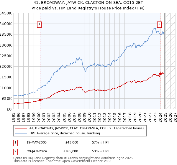 41, BROADWAY, JAYWICK, CLACTON-ON-SEA, CO15 2ET: Price paid vs HM Land Registry's House Price Index